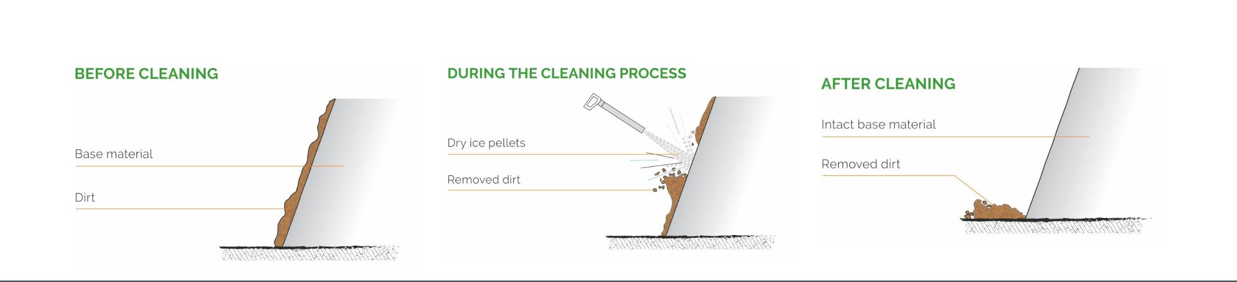 Before, During, and After dry ice blasting process showing how dry ice pellets remove dirt from base material